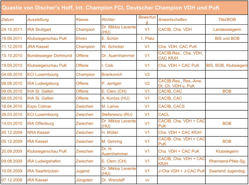 Datum Ausstellung Klasse Richter Bewertun g Anwartschaften Titel/BOB 24.10.2011 IRA Stuttgart Champion Dr. Miklos Levente  (HU) V1 CACIB, Cha. VDH Landessiegerin 19.09.2011 Klubsiegerschau PuK Ehren E. Schn 1. Platz BIS und BOB 11.12.2010 JRA Kassel Champion W. Schicker V1 Cha. VDH, CAC PuK 15.10.2010 Bundessieger Dortmund Offene Dr. Auernhammer V1 CACIB-Res., Cha. VDH,  CAC KfUH 19.09.2010 Klubsiegerschau PuK Offene I. Csik V1 Cha. VDH + CAC PuK BIS, BOB, Klubsiegerin 04.09.2010 ECI Luxembourg Champion Brankovich V2 08.08.2010 IRA Ludwigsburg Offene P. Jentgen V2 CACIB-Res., Res.-Anw.  Dt. Ch. VDH u. PuK 09.05.2010 IHA St. Gallen Offene E. Clerc (CH) V1 CACIB, CAC  BOB 08.05.2010 IHA St. Gallen Offene A. Korzs (HU)  V1 CACIB, CAC  18.04.2010 Expo Colmar Zwischen M. Larive V1 CACIB, CACS 28.03.2010 ECI Luxembourg Zwischen Stefanescu (RU) V1 CACL 14.03.2010 IRA Offenburg Zwischen Dr. Miklos Levente  (HU) V1 CACIB, Cha. VDH + CAC  PuK BOB 05.12.2009 NRA Kassel Zwischen H. Mller V1 Cha. VDH + CAC KfUH 05.12.2009 IRA Kassel Zwischen M. Gehring V1 CACIB, Cha. VDH + CAC  PuK BOB 20.09.2009 Klubsiegerschau PuK Zwischen Dr. H.  Auernhammer V1 Cha. VDH + CAC PuK Klubsiegerin 09.08.2009 IRA Ludwigshafen Zwischen E. Clerc (CH) V1 CACIB, Cha. VDH + CAC   KfUH Rheinland-Pfalz-Sg. 10.05.2009 IRA Saarbrcken Jugend Dr. Miklos Levente  (HU) V1 J-Cha VDH + J-CAC PuK Saarland Jugendsg. 07.12.2008 IRA Kassel Jngsten Dr. Wenzlaff vv Quastie von Discher's Hoff, Int. Champion FCI, Deutscher Champion VDH und PuK